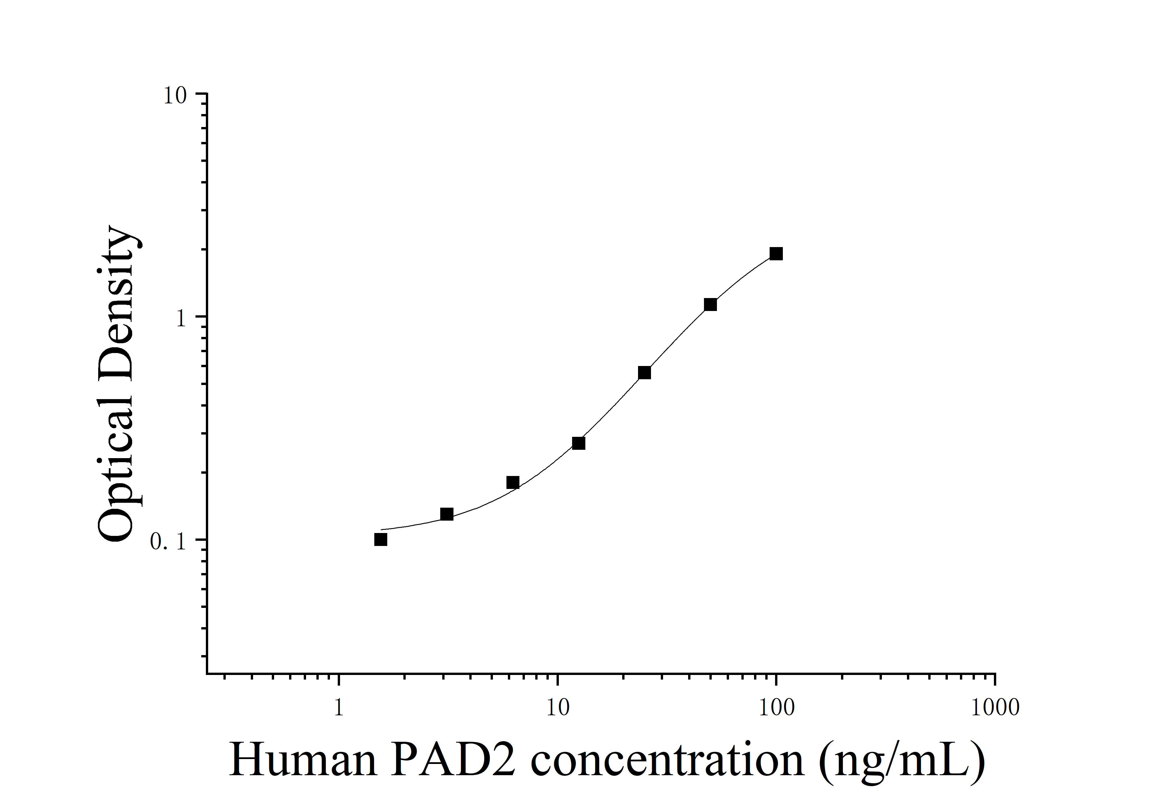 Human Peptidyl Arginine Deiminase Type Ⅱ (PAD2) ELISA Kit Human Peptidyl Arginine Deiminase Type Ⅱ (PAD2) ELISA Kit